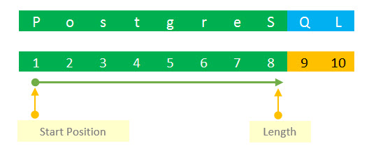 PostgreSQL substring function example