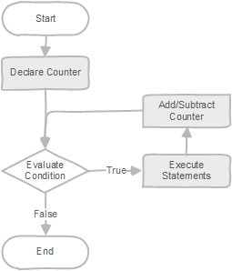 PL/pgSQL FOR loop