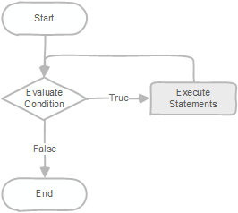 PL/pgSQL WHILE loop