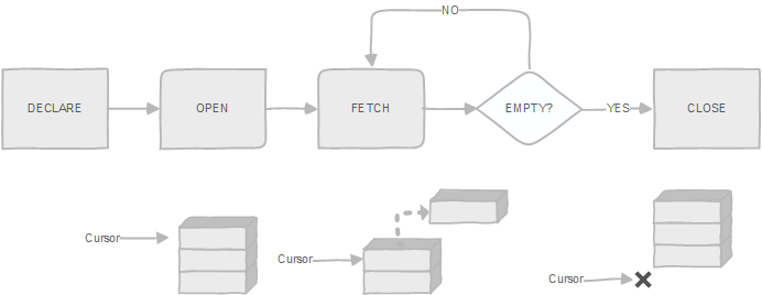 PL/pgSQL Cursor