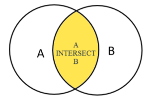 PostgreSQL INTERSECT Operator