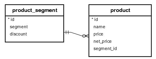 PostgreSQL UPDATE join sample database