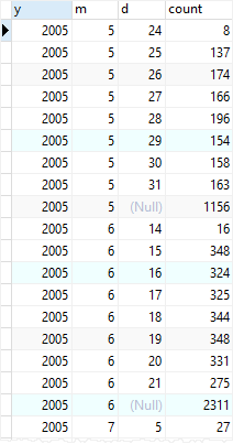 PostgreSQL ROLLUP example with year month and date