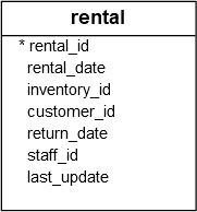 Rental Table