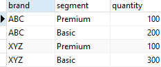 Sales Table