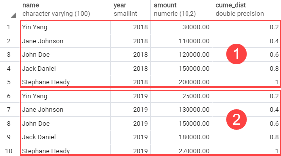 PostgreSQL CUME_DIST Function over a partition example