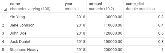 PostgreSQL CUME_DIST Function over a result set example