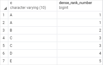 PostgreSQL DENSE_RANK Function example