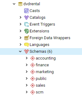 PostgreSQL DROP Schema