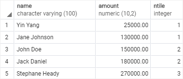 PostgreSQL NTILE Function Over a Result Set Example