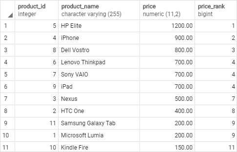 PostgreSQL RANK function over the result set