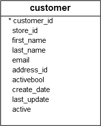 customer table - PostgreSQL LIKE and ILIKE examples