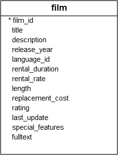 PostgreSQL SELECT DISTINCT - sample table