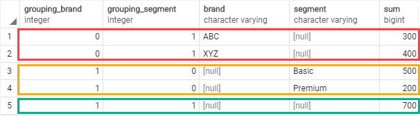 PostgreSQL GROUPING SETS - GROUPING function.